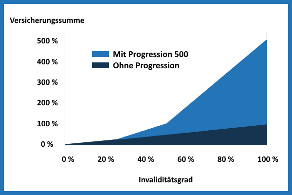 Versicherungssummen mit einer Progression 500